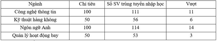 Một số ngành Học viện Hàng không Việt Nam tuyển sinh vượt chỉ tiêu ở năm học 2021-2022. Một số ngành Học viện Hàng không Việt Nam tuyển sinh vượt chỉ tiêu ở năm học 2021-2022.