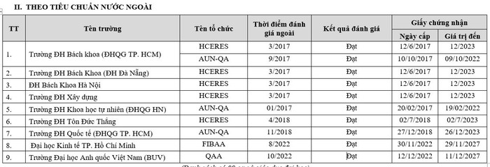 9 cơ sở giáo dục đại học được đánh giá, công nhận đạt tiêu chuẩn chất lượng giáo dục theo tiêu chuẩn nước ngoài. (Ảnh chụp màn hình)