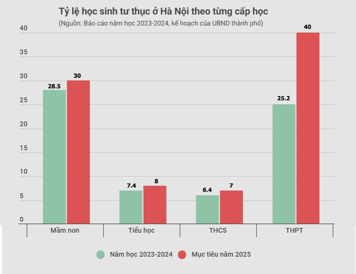 Năm 2025, Hà Nội đặt mục tiêu 40% số học sinh tốt nghiệp lớp 9 vào trường trung học phổ thông tư thục. (Biểu đồ: Nhật Lệ) z6376917718280.png