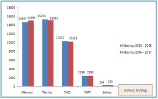 Số lượng trường năm học 2016-2017 so với năm học 2015-2016 (nguồn Vụ Kế hoạch - Tài chính - Bộ Giáo dục và Đào tạo).