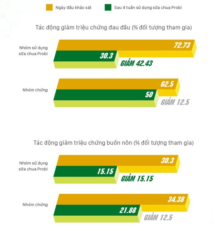 Tác động giảm triệu chứng đau đầu và buồn nôn