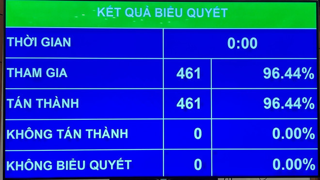 Với 100% đại biểu tham gia đã bấm nút thông qua Luật sửa đổi, bổ sung một số điều của Luật Tổ chức Quốc hội. (Ảnh: PV/Vietnam+) Với 100% đại biểu tham gia đã bấm nút thông qua Luật sửa đổi, bổ sung một số điều của Luật Tổ chức Quốc hội. (Ảnh: PV/Vietnam+)