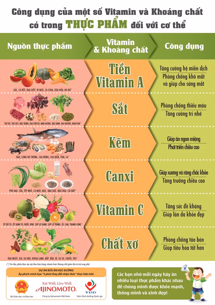 Áp phích “3 phút thay đổi nhận thức” với những kiến thức dinh dưỡng được thiết kế sinh động nhằm giúp các em dễ dàng tiếp thu thông tin Áp phích “3 phút thay đổi nhận thức” với những kiến thức dinh dưỡng được thiết kế sinh động nhằm giúp các em dễ dàng tiếp thu thông tin