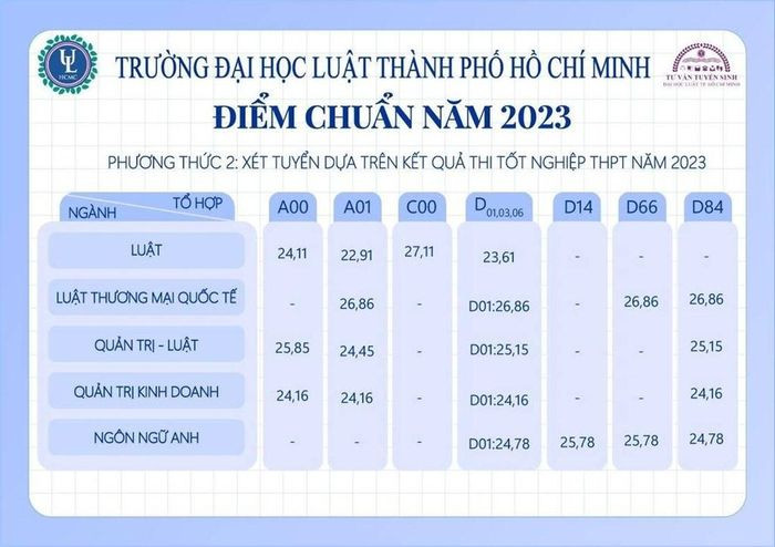 Điểm chuẩn các ngành đào tạo tại Trường Đại học Luật Thành phố Hồ Chí Minh (ảnh: NTCC) Điểm chuẩn các ngành đào tạo tại Trường Đại học Luật Thành phố Hồ Chí Minh (ảnh: NTCC)