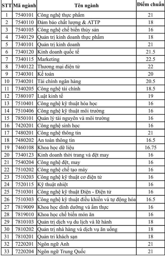 Điểm chuẩn các ngành đào tạo của Trường Đại học Công thương Thành phố Hồ Chí Minh (ảnh: NTCC) Điểm chuẩn các ngành đào tạo của Trường Đại học Công thương Thành phố Hồ Chí Minh (ảnh: NTCC)