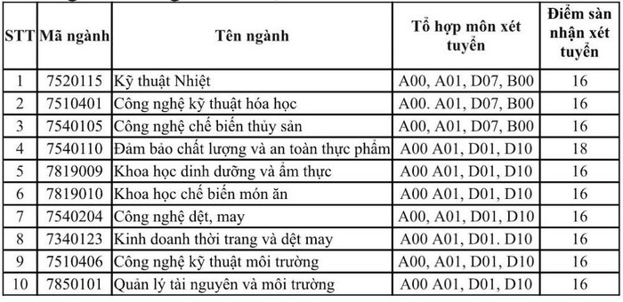 Điểm chuẩn xét tuyển bổ sung của 10 ngành đào tạo tại Trường Đại học Công thương Thành phố Hồ Chí Minh (ảnh: NTCC) Điểm chuẩn xét tuyển bổ sung của 10 ngành đào tạo tại Trường Đại học Công thương Thành phố Hồ Chí Minh (ảnh: NTCC)