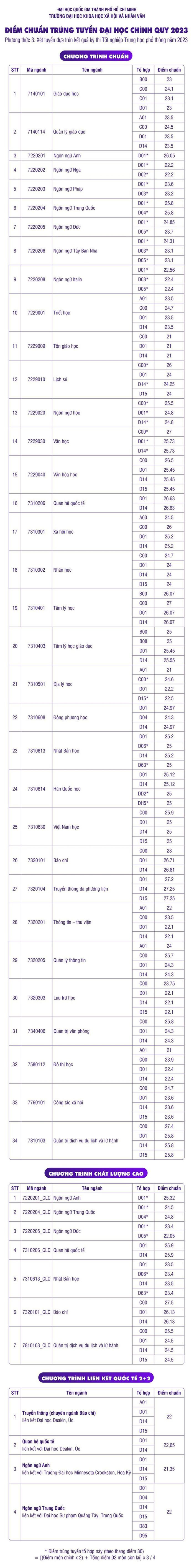 Mức điểm chuẩn các ngành đào tạo tại Trường Đại học Khoa học Xã hội và Nhân văn, Đại học Quốc gia Thành phố Hồ Chí Minh (ảnh: NTCC) Mức điểm chuẩn các ngành đào tạo tại Trường Đại học Khoa học Xã hội và Nhân văn, Đại học Quốc gia Thành phố Hồ Chí Minh (ảnh: NTCC)