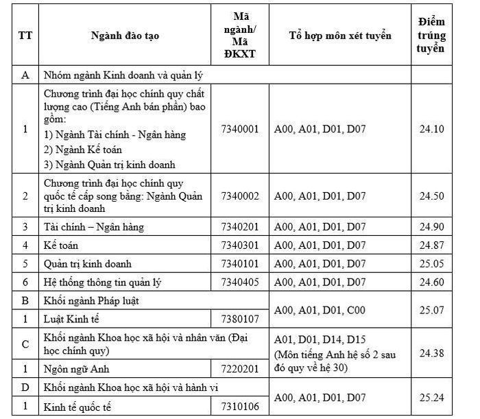 Điểm chuẩn các ngành đào tạo của Trường Đại học Ngân hàng Thành phố Hồ Chí Minh (ảnh: NTCC) Điểm chuẩn các ngành đào tạo của Trường Đại học Ngân hàng Thành phố Hồ Chí Minh (ảnh: NTCC)