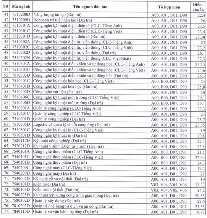 Điểm chuẩn các ngành đào tạo tại Trường Đại học Sư phạm Kỹ thuật Thành phố Hồ Chí Minh (ảnh: NTCC) Điểm chuẩn các ngành đào tạo tại Trường Đại học Sư phạm Kỹ thuật Thành phố Hồ Chí Minh (ảnh: NTCC)