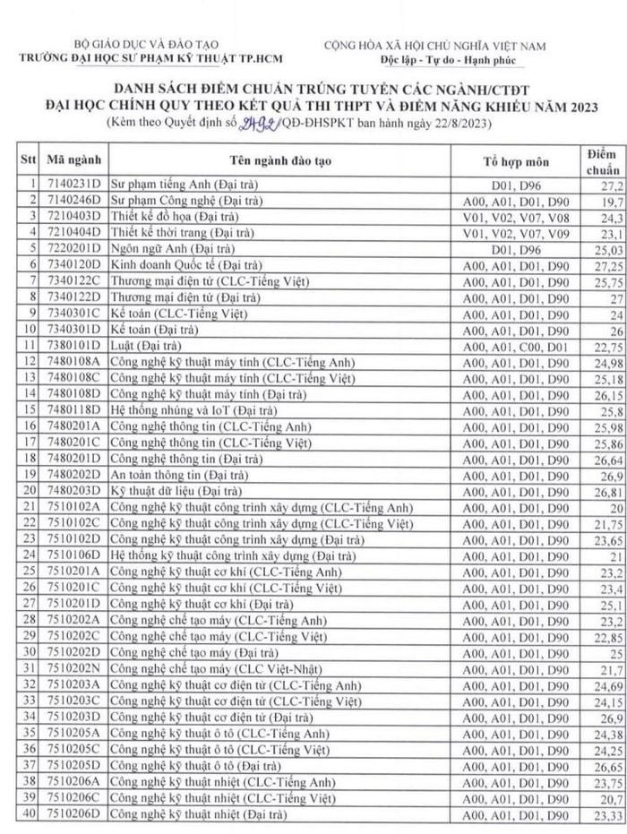 Điểm chuẩn các ngành đào tạo tại Trường Đại học Sư phạm Kỹ thuật Thành phố Hồ Chí Minh (ảnh: NTCC) Điểm chuẩn các ngành đào tạo tại Trường Đại học Sư phạm Kỹ thuật Thành phố Hồ Chí Minh (ảnh: NTCC)