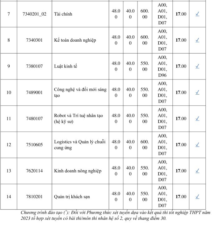 Điểm chuẩn các ngành đào tạo tại Trường Đại học Kinh tế Thành phố Hồ Chí Minh (ảnh: NTCC) Điểm chuẩn các ngành đào tạo tại Trường Đại học Kinh tế Thành phố Hồ Chí Minh (ảnh: NTCC)