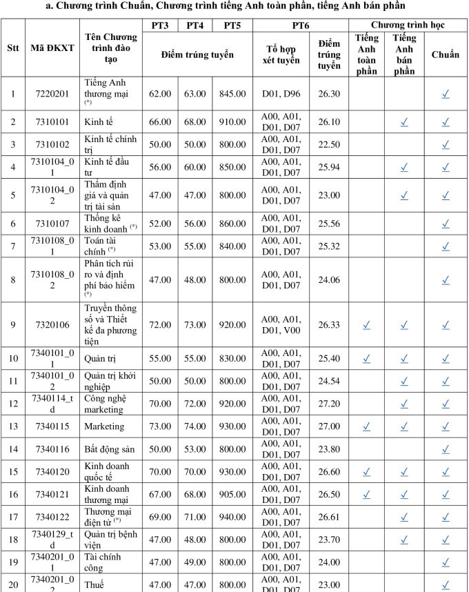 Điểm chuẩn các ngành đào tạo tại Trường Đại học Kinh tế Thành phố Hồ Chí Minh (ảnh: NTCC) Điểm chuẩn các ngành đào tạo tại Trường Đại học Kinh tế Thành phố Hồ Chí Minh (ảnh: NTCC)