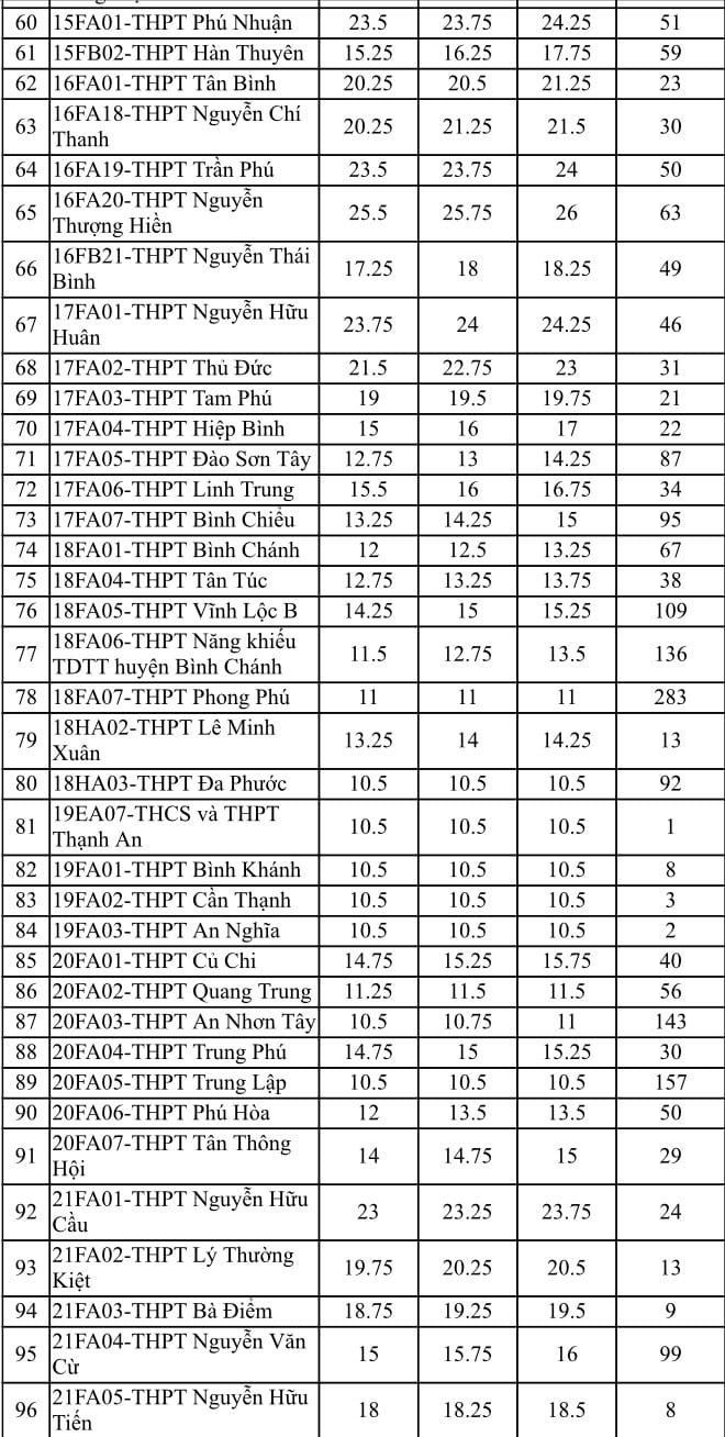 Danh sách các trường trung học phổ thông tuyển sinh bổ sung lớp 10 công lập (ảnh chụp màn hình)
