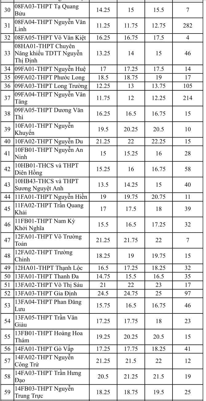 Danh sách các trường trung học phổ thông tuyển sinh bổ sung lớp 10 công lập (ảnh chụp màn hình)