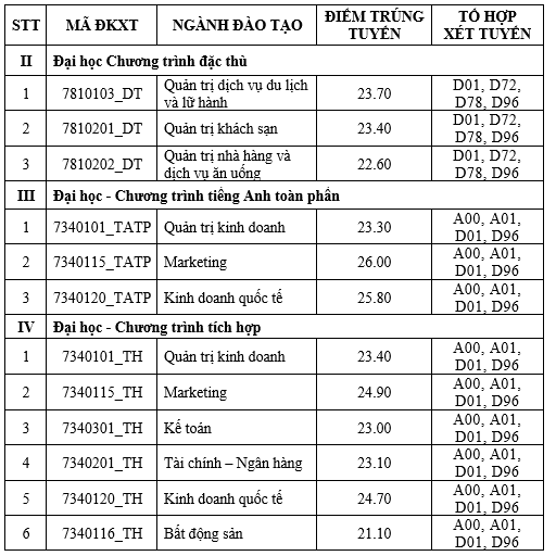 Điểm chuẩn các ngành đào tạo của Trường Đại học Tài chính - Marketing Thành phố Hồ Chí Minh (ảnh: NTCC) Điểm chuẩn các ngành đào tạo của Trường Đại học Tài chính - Marketing Thành phố Hồ Chí Minh (ảnh: NTCC)