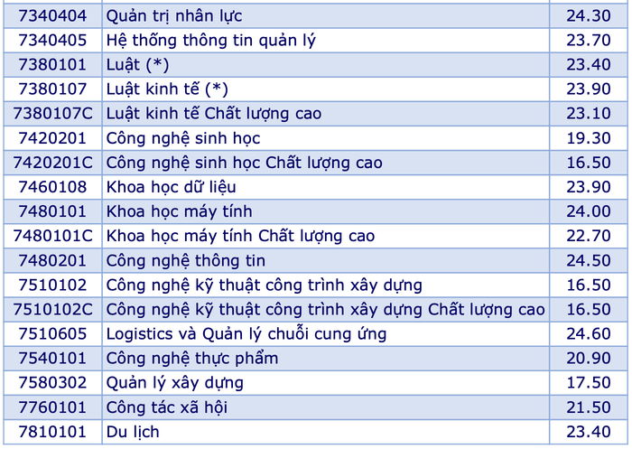 Điểm chuẩn các ngành đào tạo tại Trường Đại học Mở Thành phố Hồ Chí Minh (ảnh: NTCC) Điểm chuẩn các ngành đào tạo tại Trường Đại học Mở Thành phố Hồ Chí Minh (ảnh: NTCC)