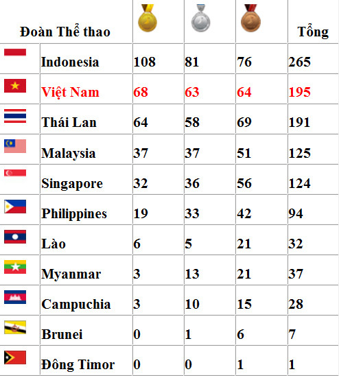 Bảng tổng sắp Huy chương tính đến hết ngày 17/11.