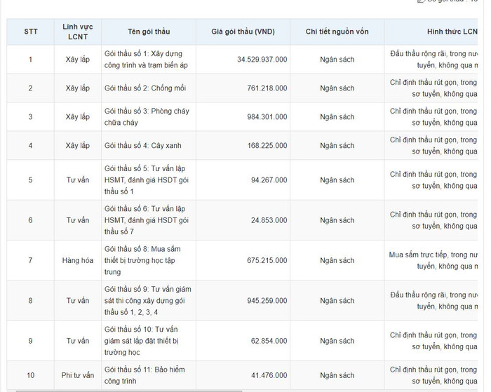10 trong số 16 gói thầu dự án Trường mầm non trung tâm xã Vân Hà. Ảnh chụp tư liệu. 10 trong số 16 gói thầu dự án Trường mầm non trung tâm xã Vân Hà. Ảnh chụp tư liệu.