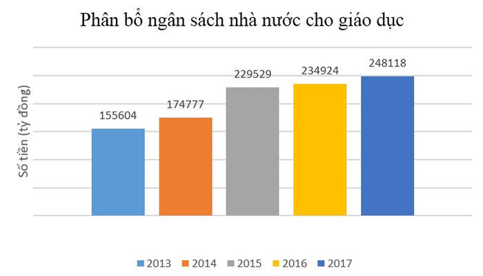 Phân bổ ngân sách giáo dục từ 2013 đến 2017 (Đồ họa: Xuân Dương) Phân bổ ngân sách giáo dục từ 2013 đến 2017 (Đồ họa: Xuân Dương)