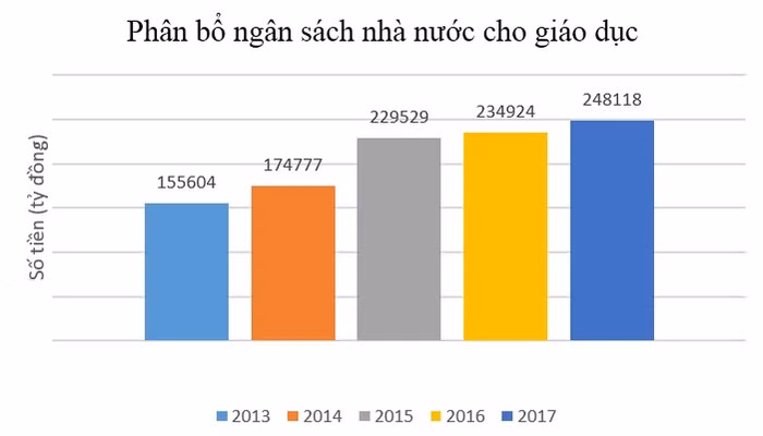 Phân bổ ngân sách giáo dục từ 2013 đến 2017 (Đồ họa: Xuân Dương)