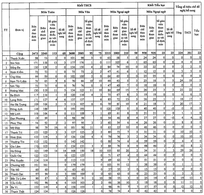 Thành phố Hà Nội xin thêm 224 chỉ tiêu biên chế để giải quyết dứt điểm vấn đề giáo viên hợp đồng (Ảnh:V.N) Thành phố Hà Nội xin thêm 224 chỉ tiêu biên chế để giải quyết dứt điểm vấn đề giáo viên hợp đồng (Ảnh:V.N)