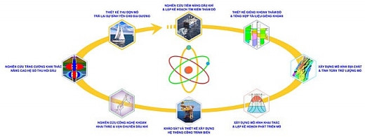 Các chức năng nhiệm vụ của Viện Nghiên cứu Khoa học và Thiết kế dầu khí biển. Các chức năng nhiệm vụ của Viện Nghiên cứu Khoa học và Thiết kế dầu khí biển.