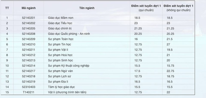Điểm chuẩn của Trường Đại học Sư phạm (Đại học Huế). (Ảnh đăng trên báo Vietnamnet.vn)
