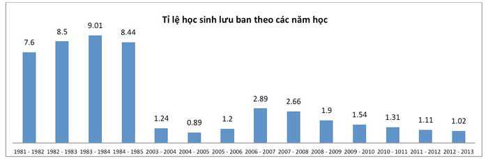 Tỉ lệ học sinh lưu ban theo các năm học. Tỉ lệ học sinh lưu ban theo các năm học.