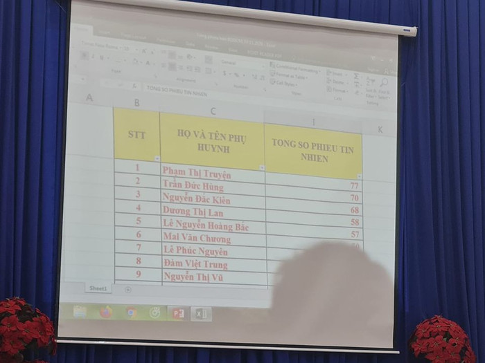 Số phiếu cao nhất, bà Phạm Thị Truyện giữ chức Trưởng ban đại diện cha mẹ học sinh (ảnh: P.L) Số phiếu cao nhất, bà Phạm Thị Truyện giữ chức Trưởng ban đại diện cha mẹ học sinh (ảnh: P.L)