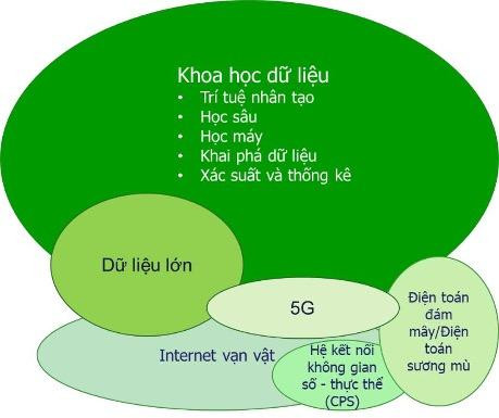 Hình 1: Các công nghệ số chính trong chuyển đổi số (Ảnh do tác giả cung cấp)