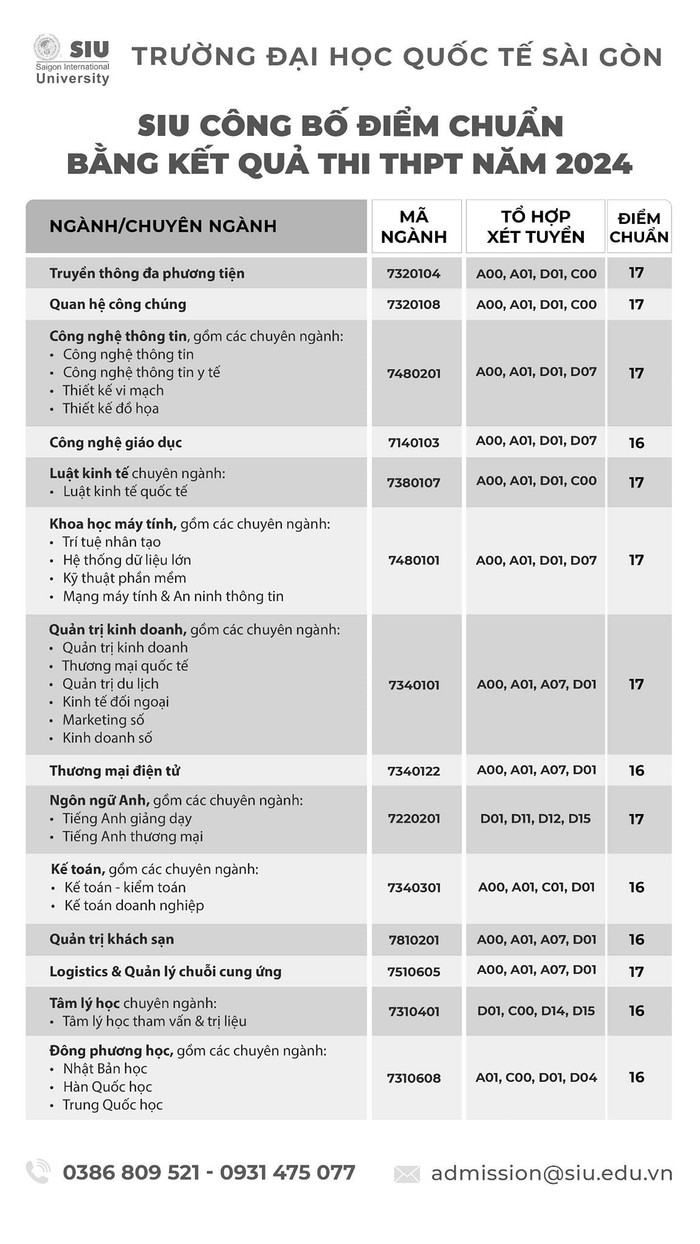 Điểm chuẩn theo phương thức xét điểm thi tốt nghiệp trung học phổ thông tại SIU (Ảnh: NTCC) diemchuanSIU.jpg