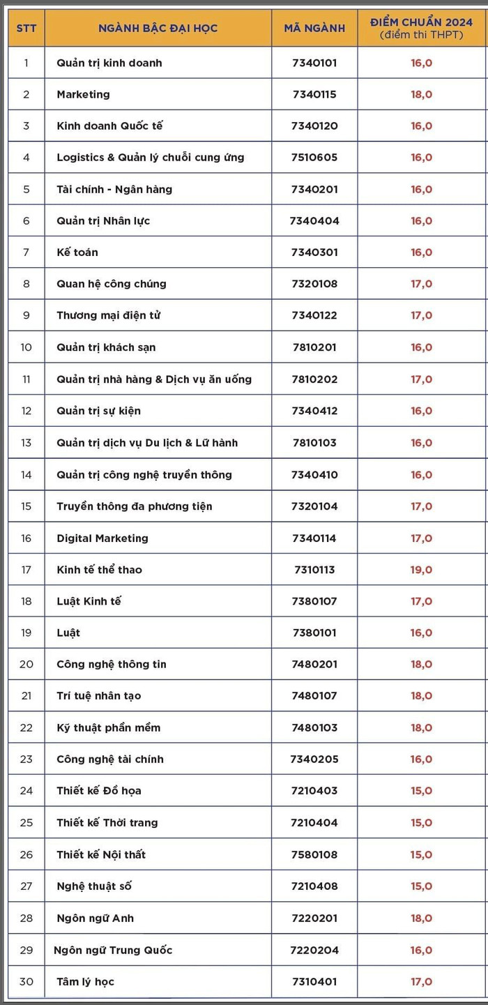 Điểm chuẩn theo phương thức xét điểm thi tốt nghiệp của Trường Đại học Hoa Sen (ảnh: NTCC) diemchuanHSU.jpg