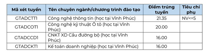 Điểm chuẩn Trường Đại học Công nghệ Giao thông vận tải (cơ sở Vĩnh Phúc). Ảnh: Website nhà trường utt-trungtuyen-2024-02 - Copy.png