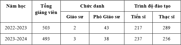 Tổng số giảng viên toàn thời gian trong 2 năm gần nhất của Trường Đại học Thương mại. Tổng số giảng viên toàn thời gian trong 2 năm gần nhất của Trường Đại học Thương mại.