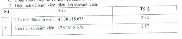 Thông tin về diện tích đất bình quân trên mỗi sinh viên chính quy của Trường Đại học Thương mại trong báo cáo công khai. Ảnh: Chụp màn hình Screenshot 2024-08-28 104749.png