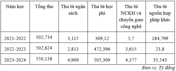 Thống kê chi tiết nguồn thu trong 3 năm học gần nhất của Trường Đại học Thương mại. Screenshot 2024-08-28 113608.png