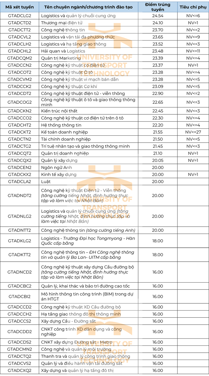 Điểm chuẩn Trường Đại học Công nghệ Giao thông vận tải (cơ sở Hà Nội). Ảnh: Website nhà trường TT-1-1.png