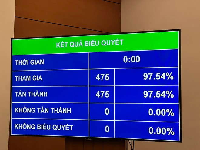 Tỷ lệ bầu phiếu kín Chủ tịch Quốc hội Trần Thanh Mẫn. (Ảnh: Mai Mai/Vietnam+) Tỷ lệ bầu phiếu kín Chủ tịch Quốc hội Trần Thanh Mẫn. (Ảnh: Mai Mai/Vietnam+)