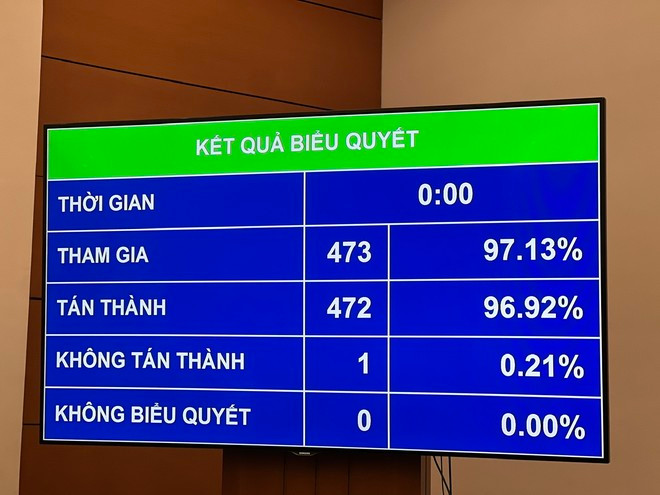 Kết quả biểu quyết. (Ảnh: Mai Mai/Vietnam+) Kết quả biểu quyết. (Ảnh: Mai Mai/Vietnam+)