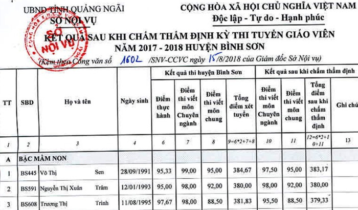 Quảng Ngãi thi tuyển giáo viên, 3 lần chấm, 3 mức điểm, thật không thể tin nổi ảnh 2 Quảng Ngãi thi tuyển giáo viên, 3 lần chấm, 3 mức điểm, thật không thể tin nổi ảnh 2