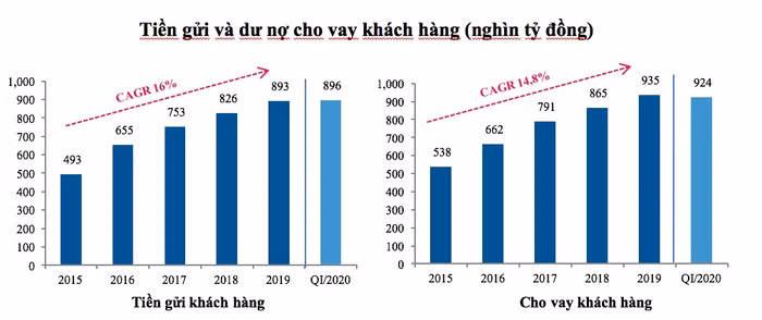 Nguồn: BCTC hợp nhất