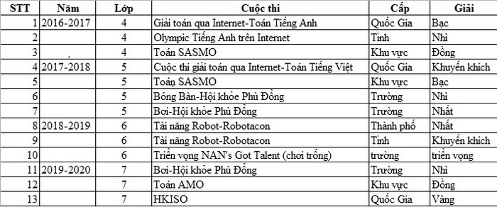 Bảng thành tích của bạn Đinh Tuấn Khang trong ba năm học gần đây (Ảnh: SQH) Bảng thành tích của bạn Đinh Tuấn Khang trong ba năm học gần đây (Ảnh: SQH)