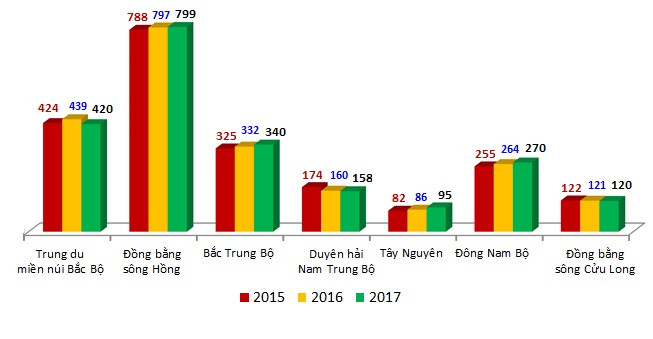 Số lượng giải học sinh giỏi quốc gia của 7 vùng qua 3 năm 2015, 2016, 2017.