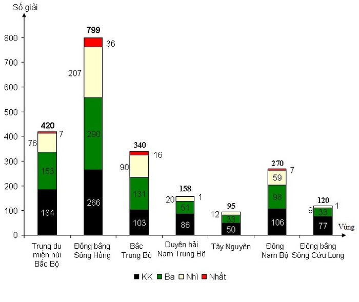 Số lượng giải Nhất, Nhì, Ba, Khuyến khích của 7 vùng trong cả nước năm 2017.