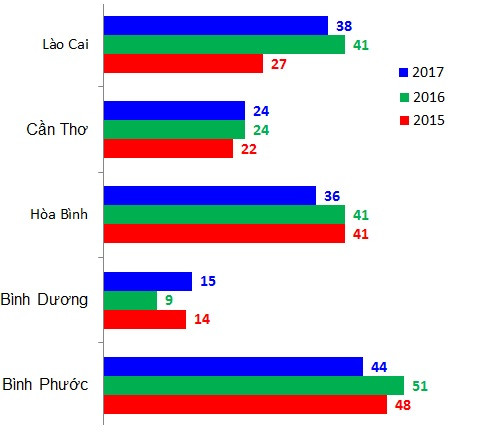 So sánh số lượng giải học sinh giỏi quốc gia một số tỉnh, thành qua 3 năm 2015, 2016, 2017.