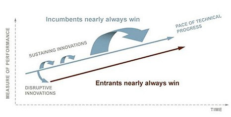 Mô hình về Học thuyết Đổ Vỡ Sáng tạo – Clayton Christensen. Mô hình về Học thuyết Đổ Vỡ Sáng tạo – Clayton Christensen.