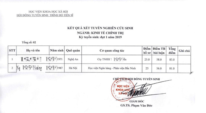 Trong số 27 thí sinh trúng tuyển nghiên cứu sinh đợt 1/2019 của Học viện Khoa học xã hội có nhiều người dùng bằng cử nhân tiếng Anh hệ văn bằng 2 của Trường đại học Đông Đô chưa được Bộ Giáo dục và Đào tạo cho phép đào tạo để cấp bằng. Ảnh: Chụp văn bản. Trong số 27 thí sinh trúng tuyển nghiên cứu sinh đợt 1/2019 của Học viện Khoa học xã hội có nhiều người dùng bằng cử nhân tiếng Anh hệ văn bằng 2 của Trường đại học Đông Đô chưa được Bộ Giáo dục và Đào tạo cho phép đào tạo để cấp bằng. Ảnh: Chụp văn bản.