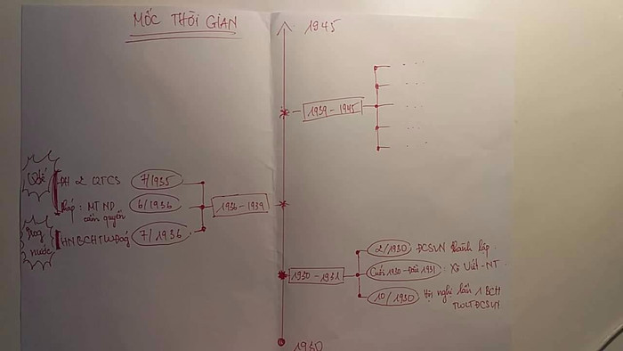 Học theo sơ đồ tư duy giúp Trần Khánh Huyền dễ nhớ, nhớ lâu môn Sử và đạt được thành tích cao trong kỳ thi học sinh giỏi quốc gia cũng như kỳ thi trung học phổ thông quốc gia 2019. Ảnh: NVCC. Học theo sơ đồ tư duy giúp Trần Khánh Huyền dễ nhớ, nhớ lâu môn Sử và đạt được thành tích cao trong kỳ thi học sinh giỏi quốc gia cũng như kỳ thi trung học phổ thông quốc gia 2019. Ảnh: NVCC.