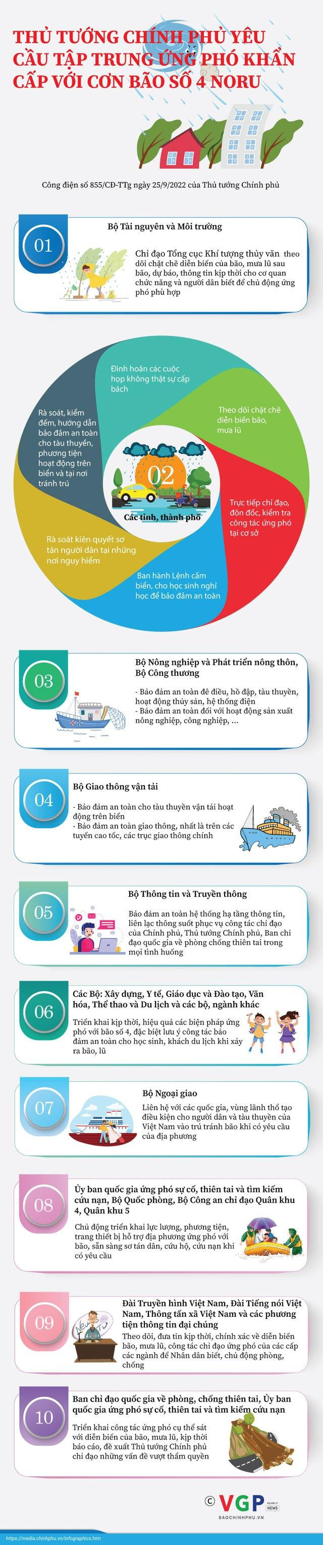 Tập trung ứng phó bão số 4