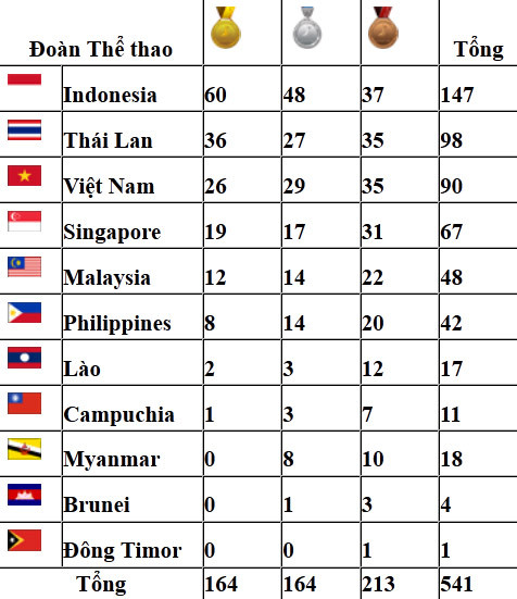 Bảng tổng sắp Huy chương tính đến 21h hôm nay.